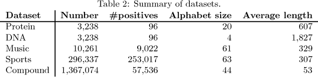 Figure 4 for Scalable Alignment Kernels via Space-Efficient Feature Maps