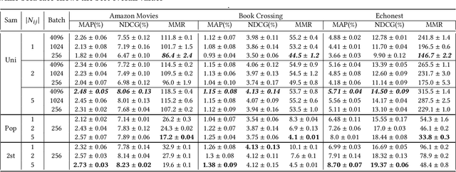 Figure 2 for Improving Collaborative Metric Learning with Efficient Negative Sampling