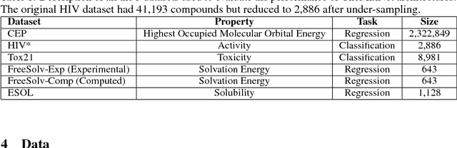 Figure 2 for CheMixNet: Mixed DNN Architectures for Predicting Chemical Properties using Multiple Molecular Representations
