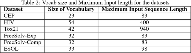 Figure 3 for CheMixNet: Mixed DNN Architectures for Predicting Chemical Properties using Multiple Molecular Representations