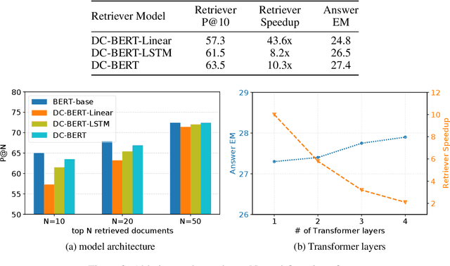 Figure 4 for DC-BERT: Decoupling Question and Document for Efficient Contextual Encoding