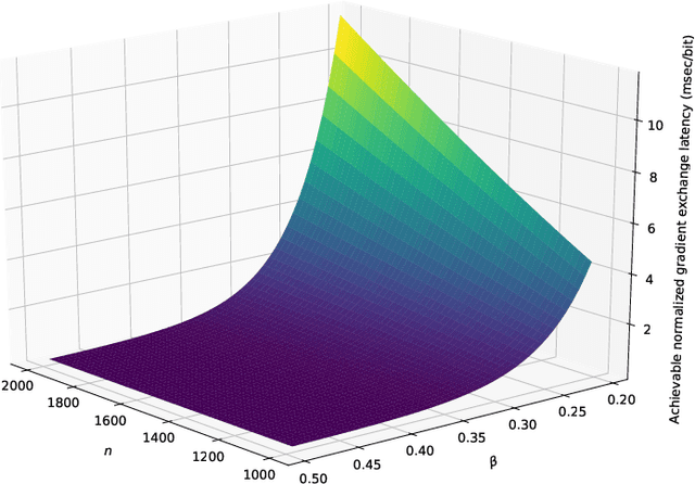 Figure 1 for On the Communication Latency of Wireless Decentralized Learning