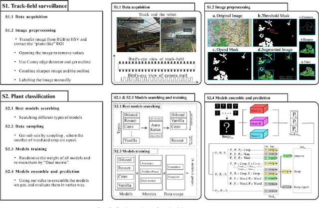 Figure 1 for A methodology of weed-crop classification based on autonomous models choosing and ensemble