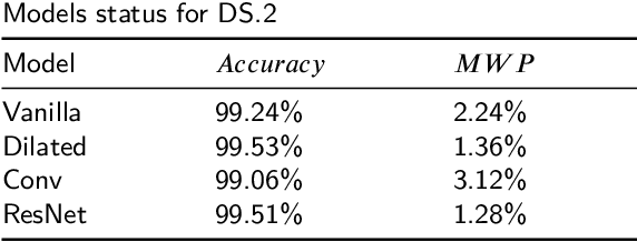 Figure 4 for A methodology of weed-crop classification based on autonomous models choosing and ensemble