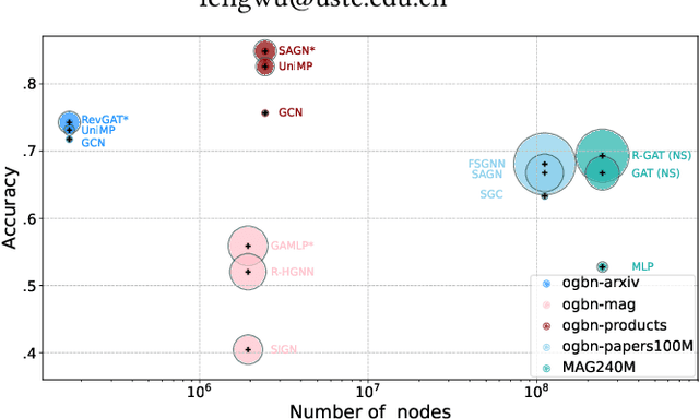 Figure 1 for Compressing Deep Graph Neural Networks via Adversarial Knowledge Distillation