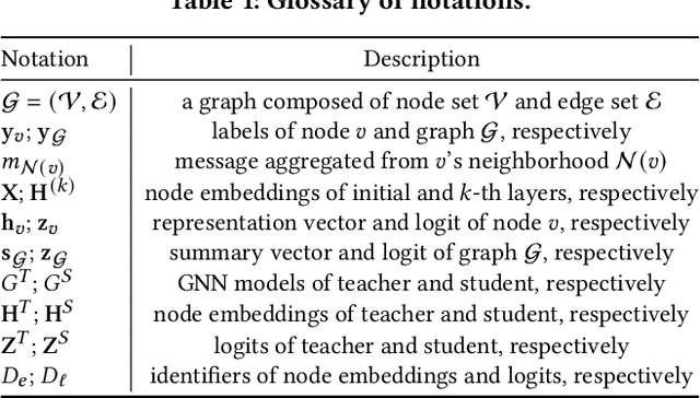 Figure 2 for Compressing Deep Graph Neural Networks via Adversarial Knowledge Distillation