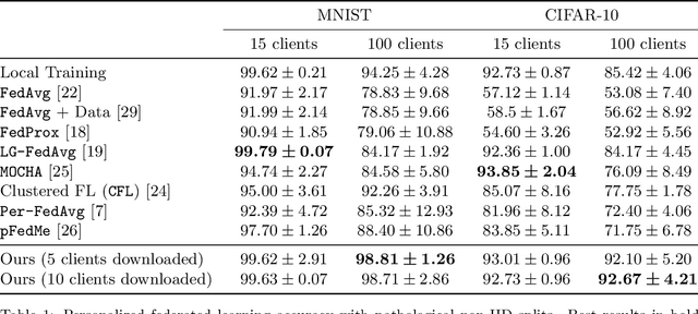 Figure 2 for Personalized Federated Learning with First Order Model Optimization