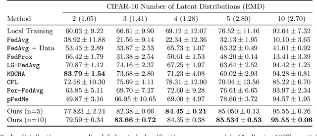 Figure 4 for Personalized Federated Learning with First Order Model Optimization