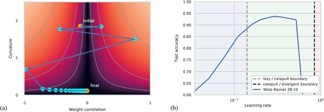 Figure 1 for The large learning rate phase of deep learning: the catapult mechanism