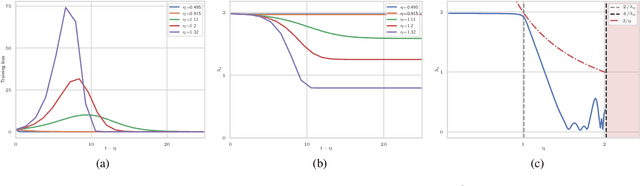 Figure 2 for The large learning rate phase of deep learning: the catapult mechanism