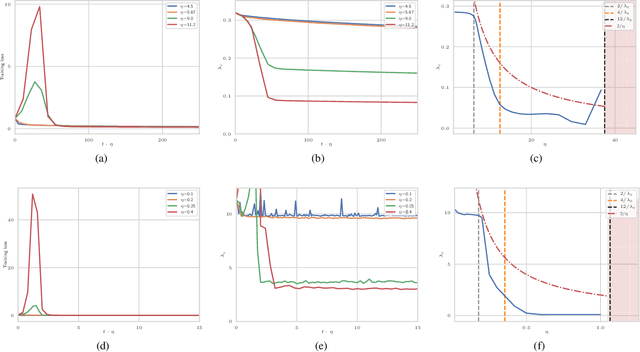 Figure 3 for The large learning rate phase of deep learning: the catapult mechanism