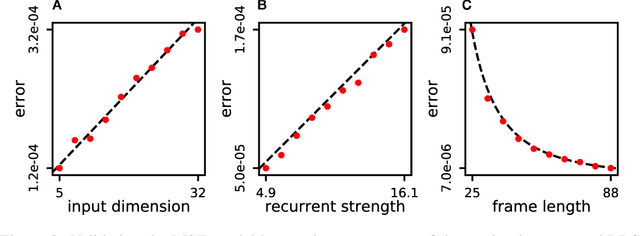 Figure 3 for Spiking Linear Dynamical Systems on Neuromorphic Hardware for Low-Power Brain-Machine Interfaces