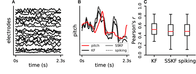 Figure 4 for Spiking Linear Dynamical Systems on Neuromorphic Hardware for Low-Power Brain-Machine Interfaces