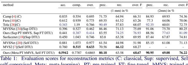 Figure 2 for Learning to Adapt Multi-View Stereo by Self-Supervision