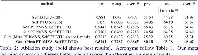 Figure 4 for Learning to Adapt Multi-View Stereo by Self-Supervision