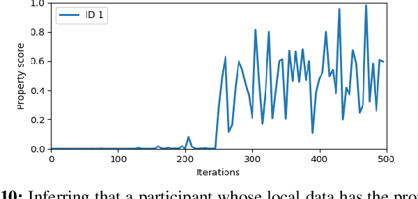Figure 2 for Exploiting Unintended Feature Leakage in Collaborative Learning