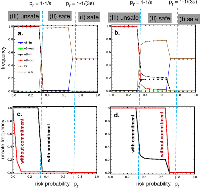 Figure 2 for Voluntary safety commitments provide an escape from over-regulation in AI development