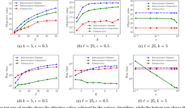 Figure 3 for Data Summarization at Scale: A Two-Stage Submodular Approach