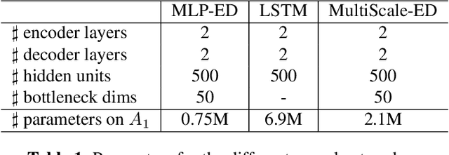 Figure 2 for Multi-Step Chord Sequence Prediction Based on Aggregated Multi-Scale Encoder-Decoder Network