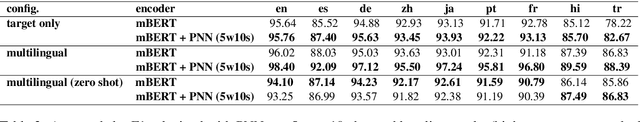Figure 3 for On the cross-lingual transferability of multilingual prototypical models across NLU tasks