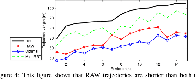 Figure 4 for Autonomous Waypoint Generation with Safety Guarantees: On-Line Motion Planning in Unknown Environments