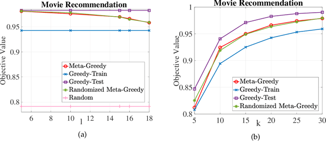 Figure 3 for Submodular Meta-Learning