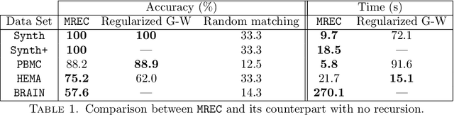 Figure 2 for MREC: a fast and versatile framework for aligning and matching point clouds with applications to single cell molecular data
