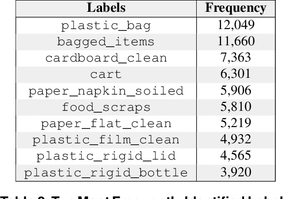 Figure 4 for ContamiNet: Detecting Contamination in Municipal Solid Waste