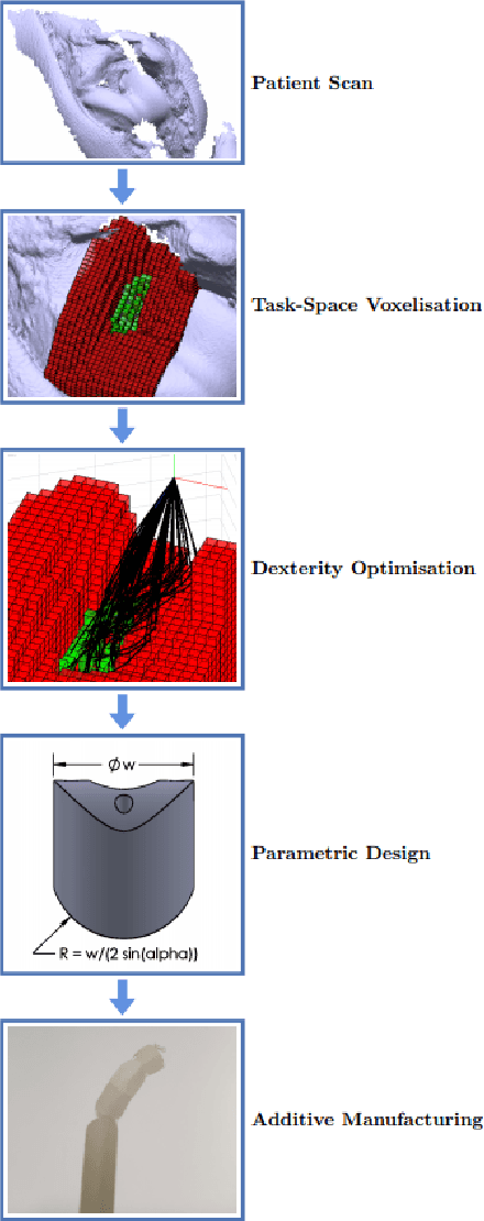 Figure 2 for Optimal Dexterity for a Snake-like Surgical Manipulator using Patient-specific Task-space Constraints in a Computational Design Algorithm