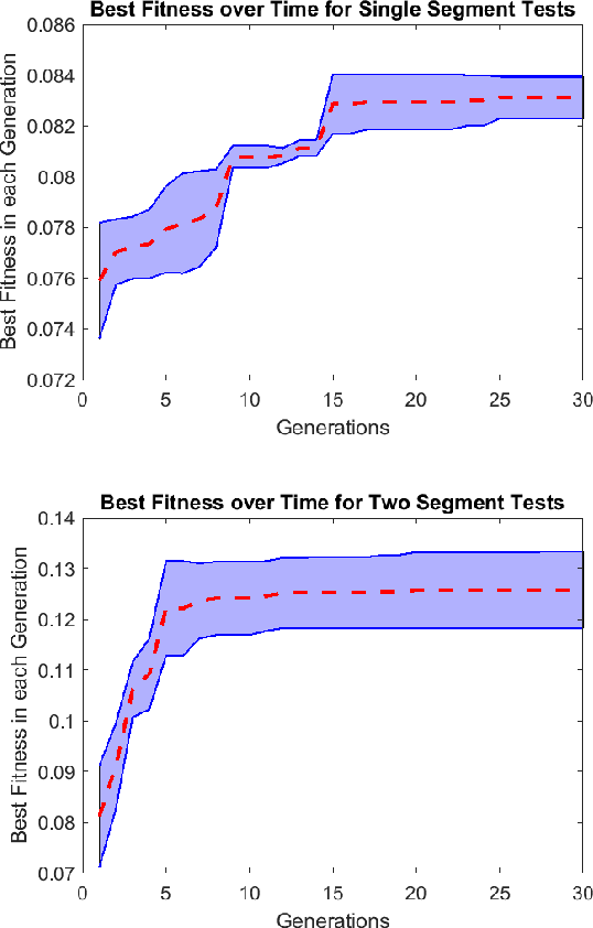 Figure 3 for Optimal Dexterity for a Snake-like Surgical Manipulator using Patient-specific Task-space Constraints in a Computational Design Algorithm