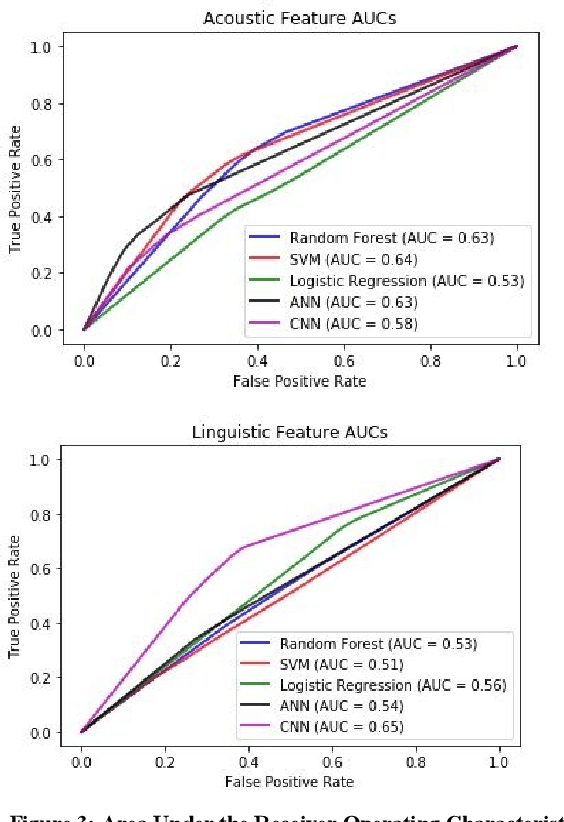 Figure 4 for A Machine Learning Approach to Detect Suicidal Ideation in US Veterans Based on Acoustic and Linguistic Features of Speech