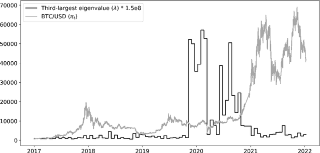 Figure 2 for Linear Laws of Markov Chains with an Application for Anomaly Detection in Bitcoin Prices