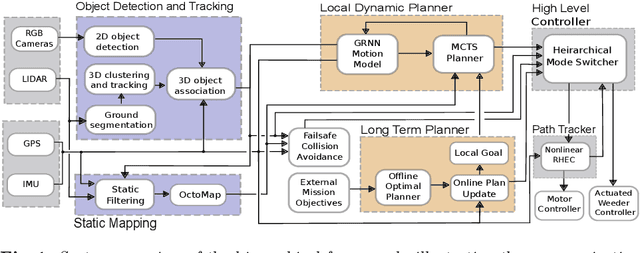 Figure 1 for Experimental Evaluation of a Hierarchical Operating Framework for Ground Robots in Agriculture