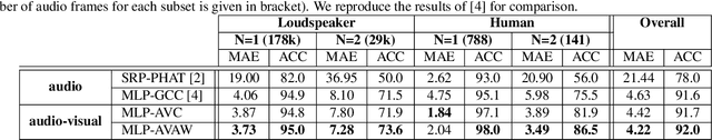 Figure 4 for Multi-target DoA Estimation with an Audio-visual Fusion Mechanism