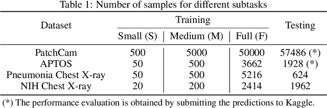 Figure 1 for How Transferable Are Self-supervised Features in Medical Image Classification Tasks?
