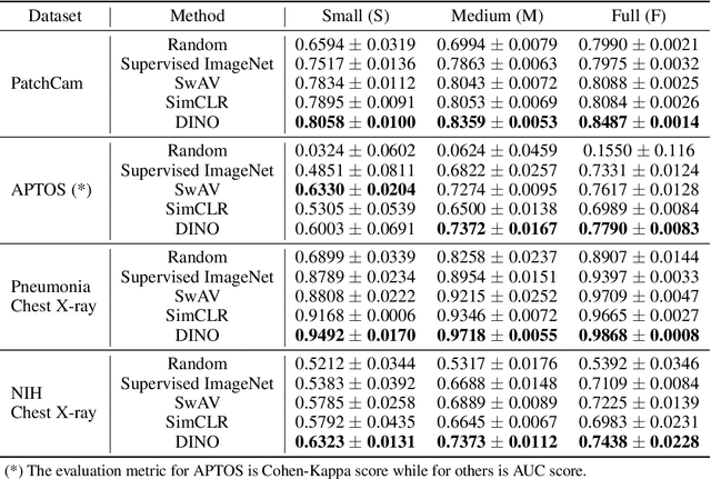 Figure 4 for How Transferable Are Self-supervised Features in Medical Image Classification Tasks?