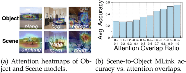 Figure 3 for MLink: Linking Black-Box Models from Multiple Domains for Collaborative Inference