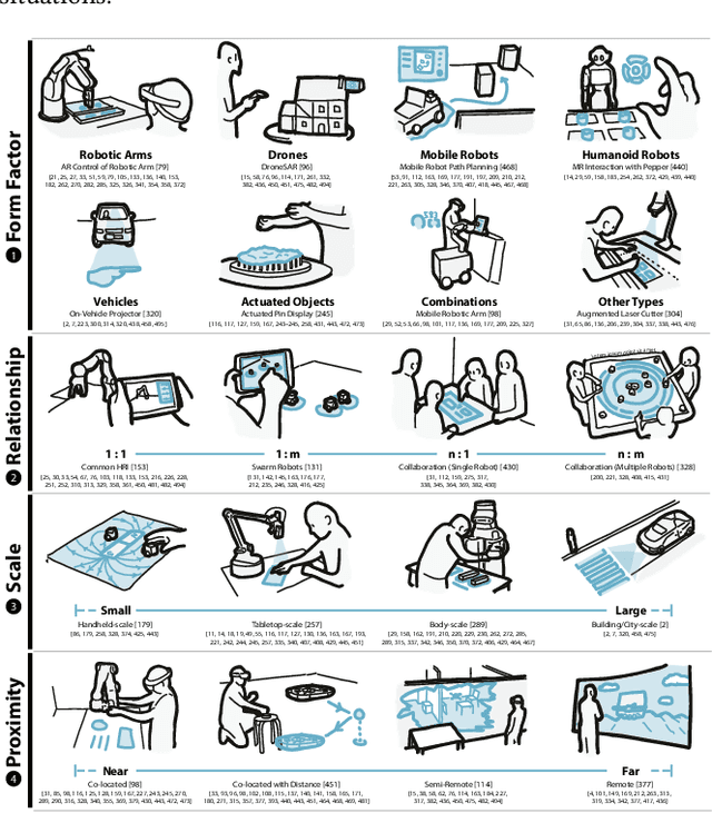 Figure 3 for Augmented Reality and Robotics: A Survey and Taxonomy for AR-enhanced Human-Robot Interaction and Robotic Interfaces