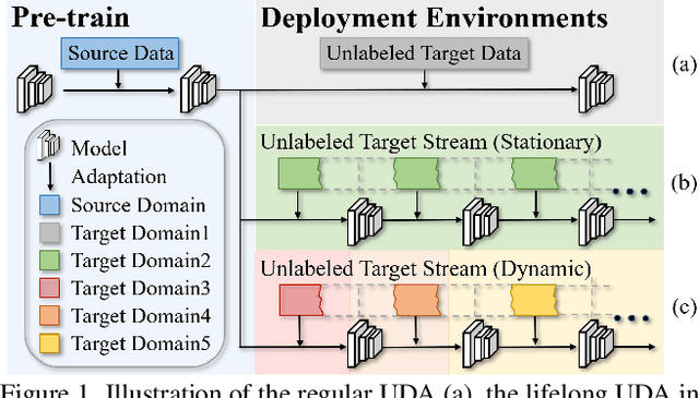 Figure 1 for Lifelong Unsupervised Domain Adaptive Person Re-identification with Coordinated Anti-forgetting and Adaptation