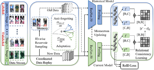 Figure 3 for Lifelong Unsupervised Domain Adaptive Person Re-identification with Coordinated Anti-forgetting and Adaptation