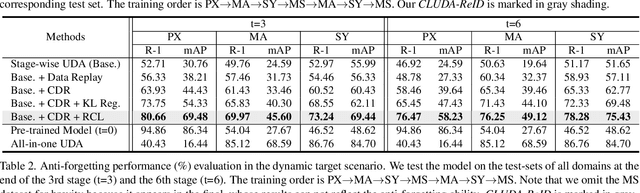 Figure 4 for Lifelong Unsupervised Domain Adaptive Person Re-identification with Coordinated Anti-forgetting and Adaptation