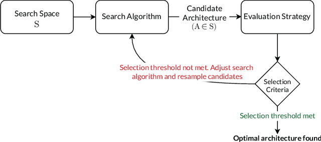 Figure 4 for A Review on Plastic Artificial Neural Networks: Exploring the Intersection between Neural Architecture Search and Continual Learning