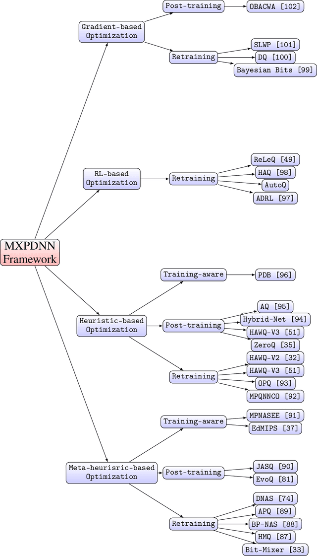 Figure 2 for Mixed-Precision Neural Networks: A Survey