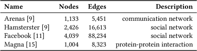 Figure 3 for CAPER: Coarsen, Align, Project, Refine - A General Multilevel Framework for Network Alignment