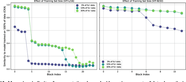 Figure 4 for Do Vision Transformers See Like Convolutional Neural Networks?