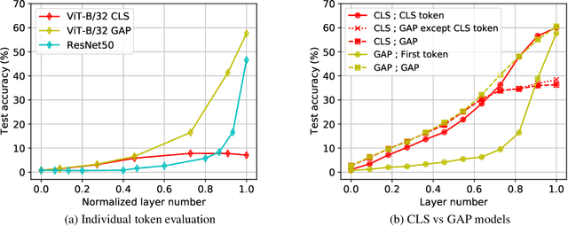 Figure 3 for Do Vision Transformers See Like Convolutional Neural Networks?
