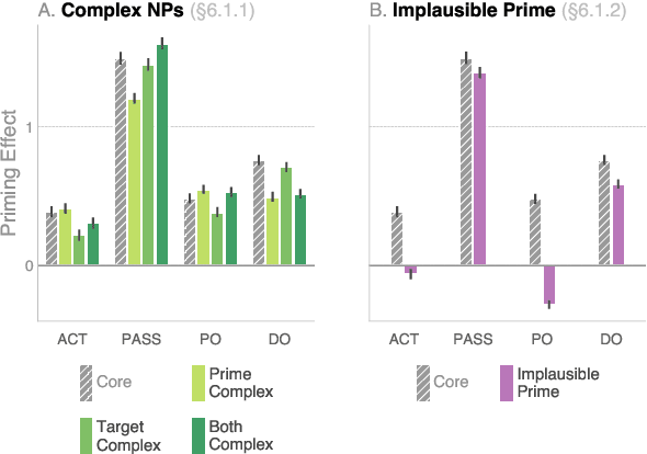Figure 3 for Syntactic Persistence in Language Models: Priming as a Window into Abstract Language Representations