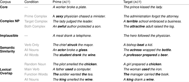 Figure 2 for Syntactic Persistence in Language Models: Priming as a Window into Abstract Language Representations