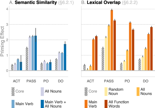 Figure 4 for Syntactic Persistence in Language Models: Priming as a Window into Abstract Language Representations