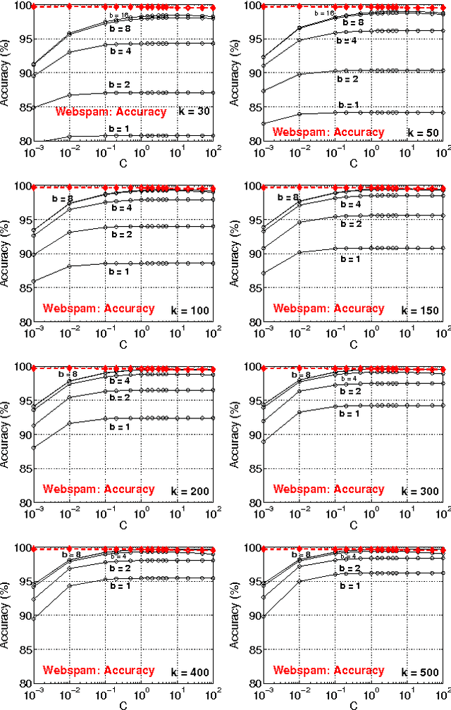 Figure 2 for b-Bit Minwise Hashing for Large-Scale Linear SVM